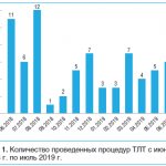 Рис. 1. Количество проведенных процедур ТЛТ с июня 2018 г. по июль 2019 г.