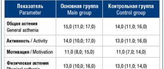Table 1. Evaluation results (points) of patients in the main and control groups on the modified subjective scale of asthen before treatment Table 1. Evaluation results (points) of patients in the main and control groups on the modified subjective scale of asthen